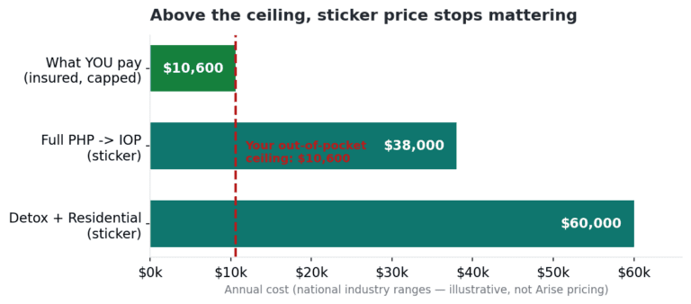 Bar chart showing rehab sticker price versus the capped out-of-pocket cost with insurance.