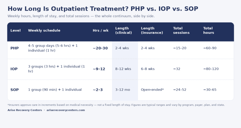 Comparison table of outpatient treatment levels — PHP, IOP, and SOP — showing weekly hours, length of stay, and total sessions and hours.