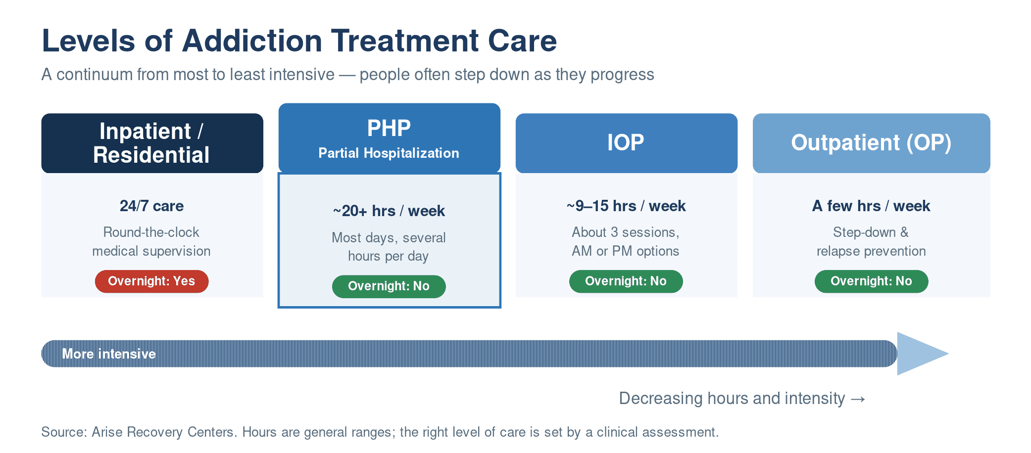 Levels of addiction treatment care continuum from most to least intensive: Inpatient or residential (24/7 care, overnight stay), PHP partial hospitalization (about 20+ hours per week, no overnight), IOP intensive outpatient (about 9 to 15 hours per week, no overnight), and standard outpatient (a few hours per week, no overnight).