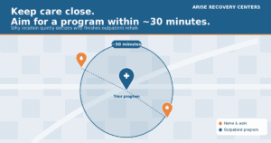 Map showing home and work within a 30-minute drive of an outpatient rehab location.