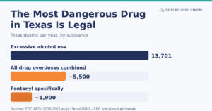 Bar chart: excessive alcohol use kills 13,701 Texans per year vs about 5,500 total drug overdose deaths and 1,900 fentanyl deaths - Arise Recovery Centers