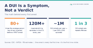 DUI statistics: the average person drives impaired 80+ times before a first arrest, 120M+ impaired driving episodes yearly vs 1M arrests, 1 in 3 arrests are repeats - Arise Recovery Centers