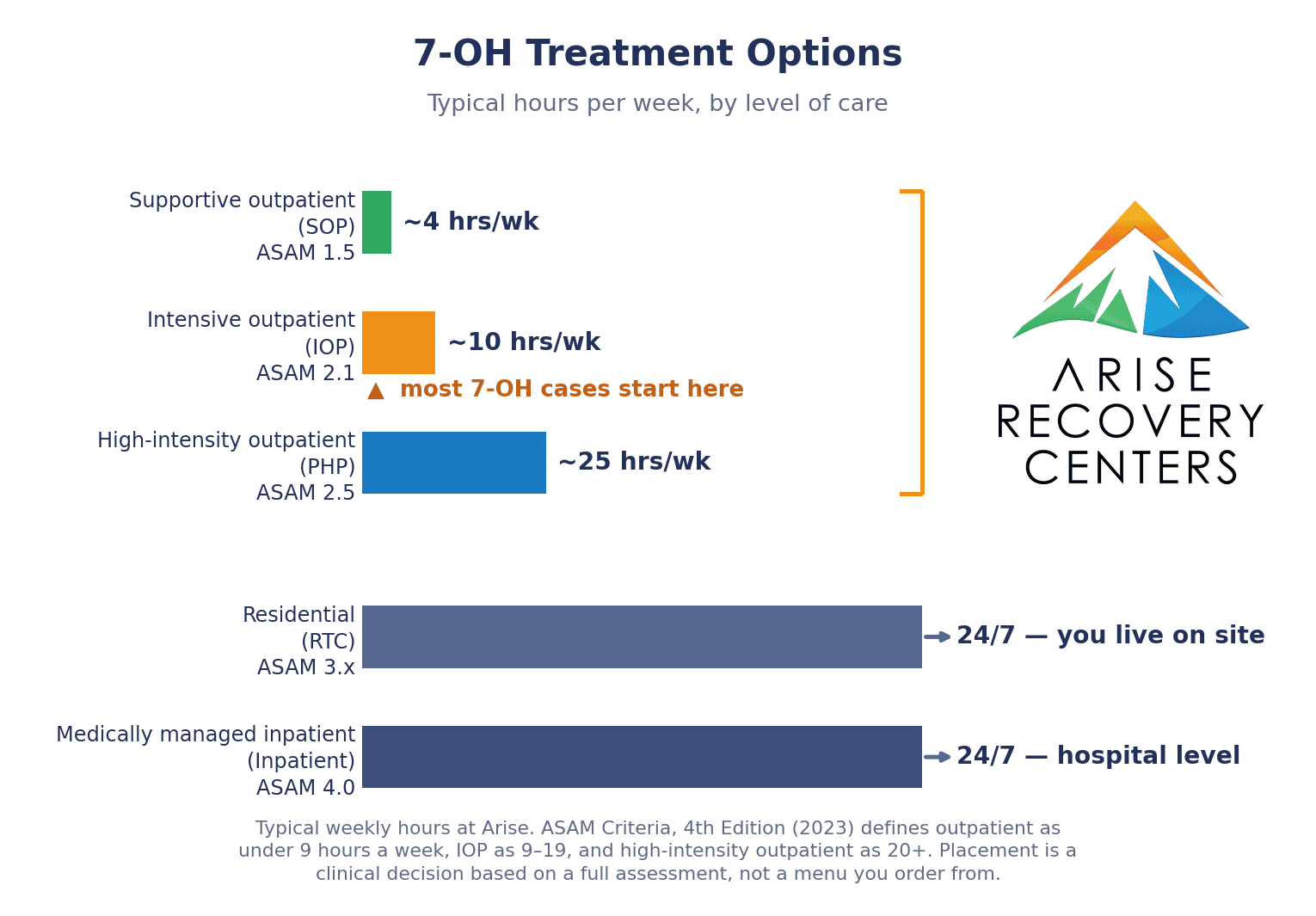 7-OH treatment options — typical hours per week by level of care. Supportive outpatient about 4 hours a week, intensive outpatient about 10, high-intensity outpatient about 25; residential and medically managed inpatient are 24/7.