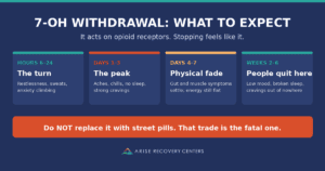 7-OH withdrawal timeline — hours 6 to 24, days 1 to 3 peak, days 4 to 7 physical fade, weeks 2 to 6 mood and cravings, with a warning against replacing 7-OH with street pills.
