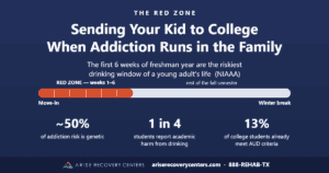 Red-zone timeline showing the first 6 weeks of the college fall semester as the highest-risk drinking window, with genetics and college drinking statistics.