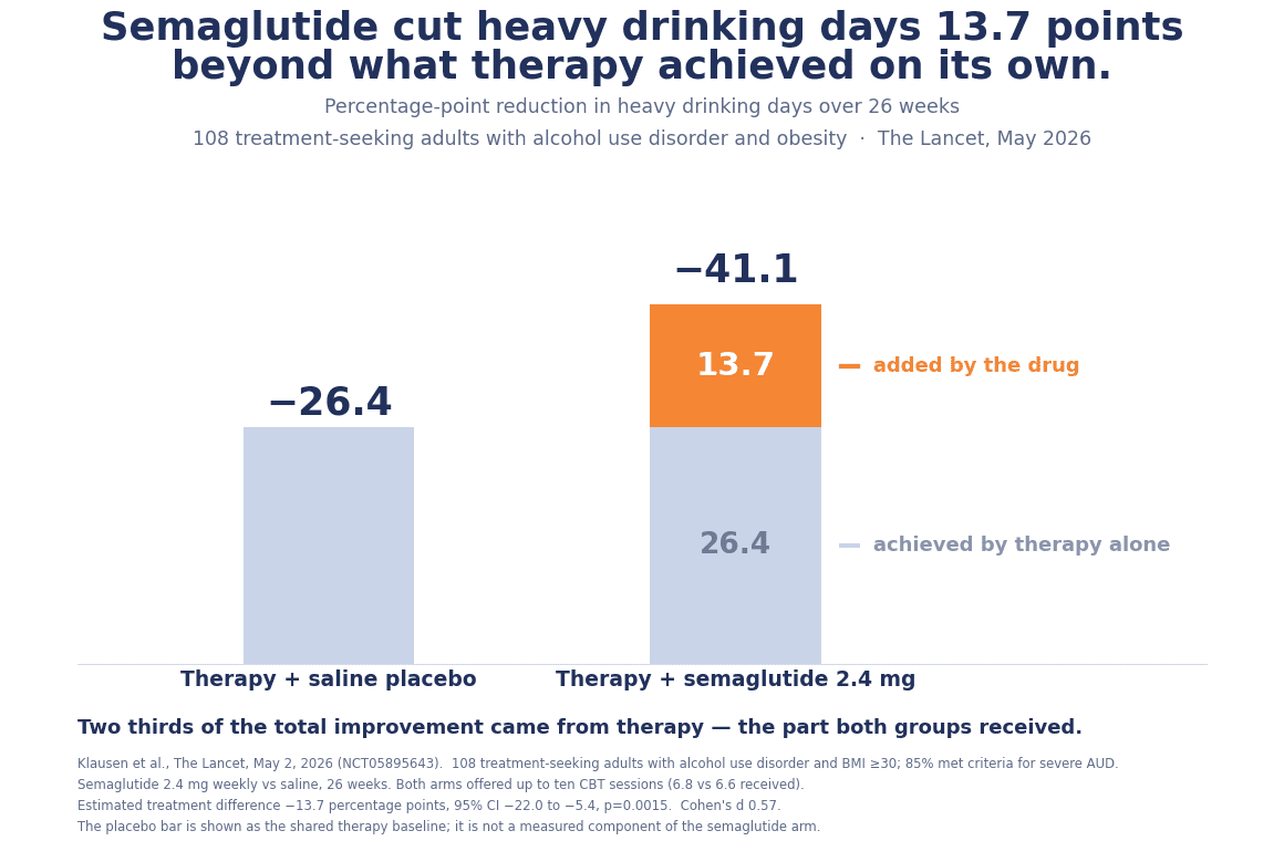 Semaglutide cut heavy drinking days 13.7 percentage points beyond what therapy achieved alone; therapy accounted for 26.4 points of the 41.1-point total