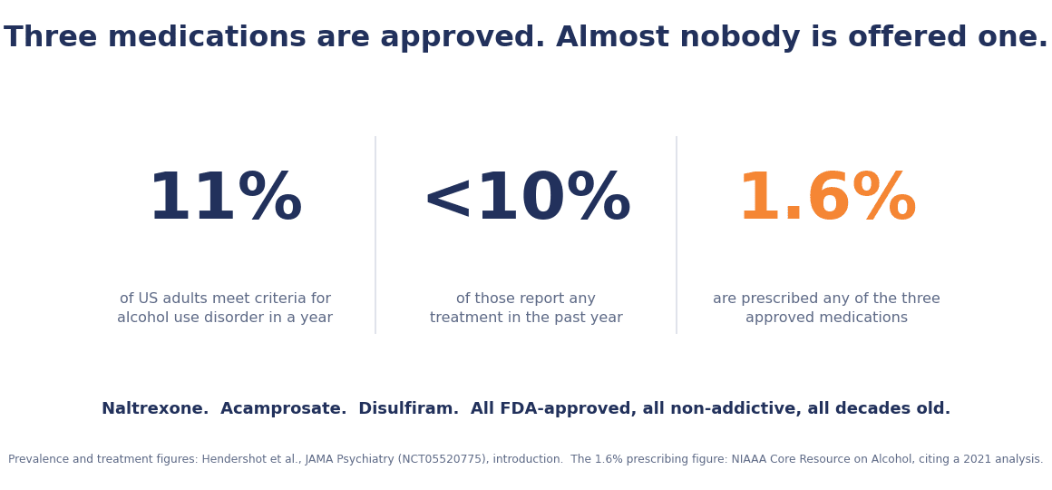 11 percent of US adults meet criteria for alcohol use disorder; fewer than 10 percent report treatment; 1.6 percent are prescribed approved medication