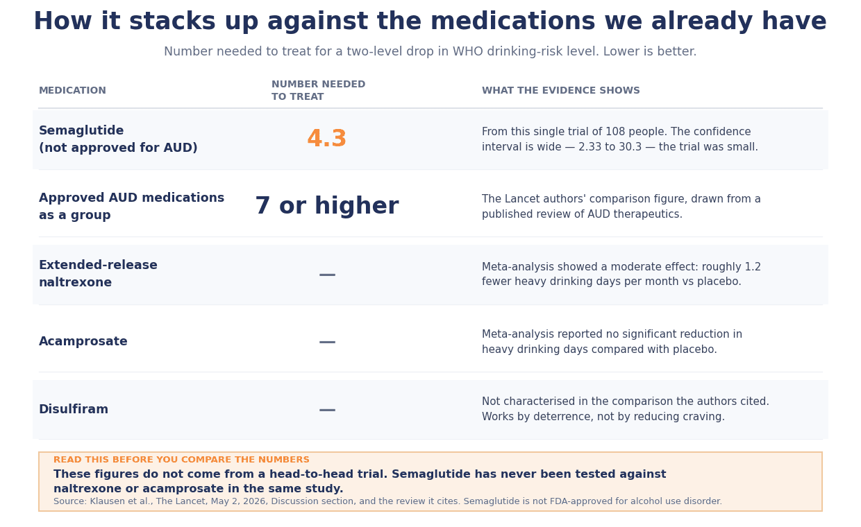 Number needed to treat comparison: semaglutide 4.3, approved alcohol use disorder medications 7 or higher