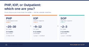 Decision chart comparing PHP, IOP, and supportive outpatient treatment by weekly hours, typical length, and who each level fits.