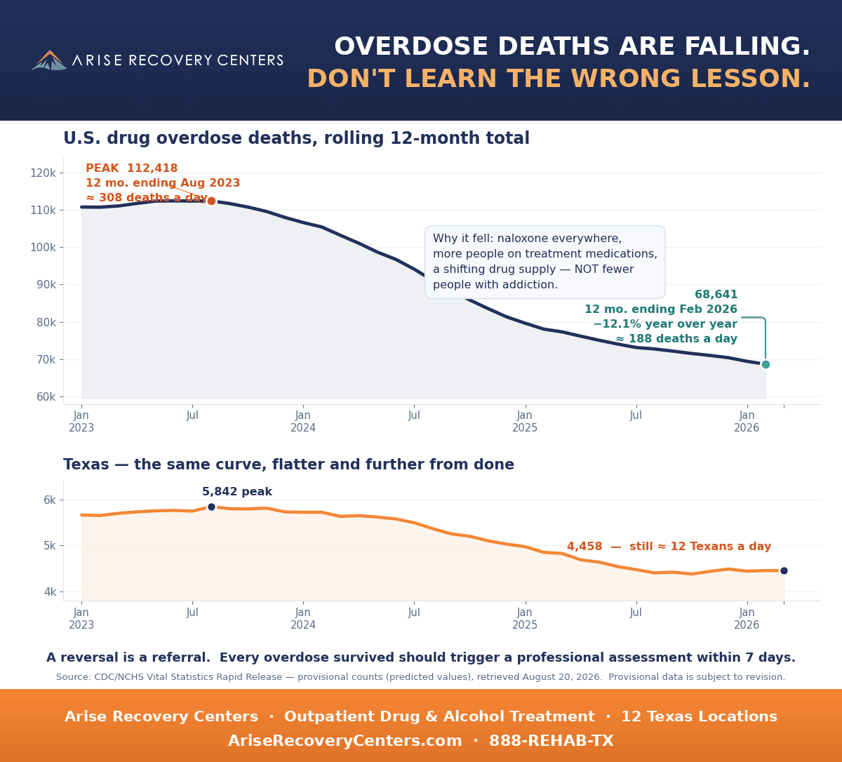Chart of U.S. and Texas drug overdose deaths on a rolling 12-month basis from January 2023 through early 2026, showing the national peak of 112,418 in August 2023 falling to 68,641 by February 2026, and Texas falling from 5,842 to 4,458.