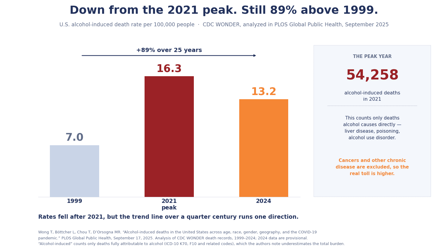 Bar chart of the U.S. alcohol-induced death rate per 100,000: 7.0 in 1999, a 16.3 peak in 2021, and 13.2 in 2024