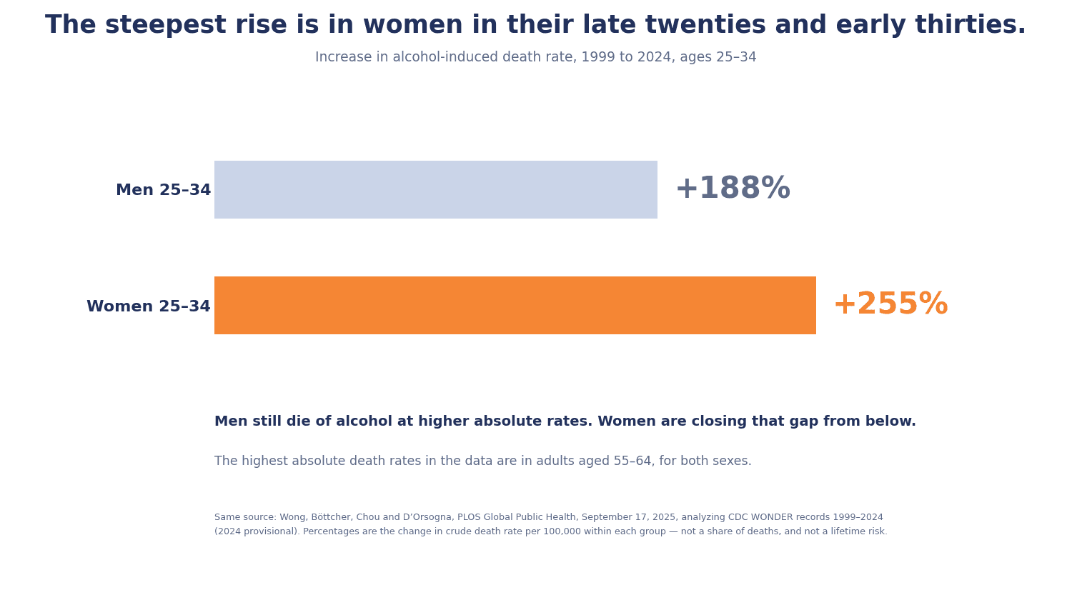 Bar chart showing alcohol-induced death rates rose 255% among women aged 25 to 34 and 188% among men the same age between 1999 and 2024