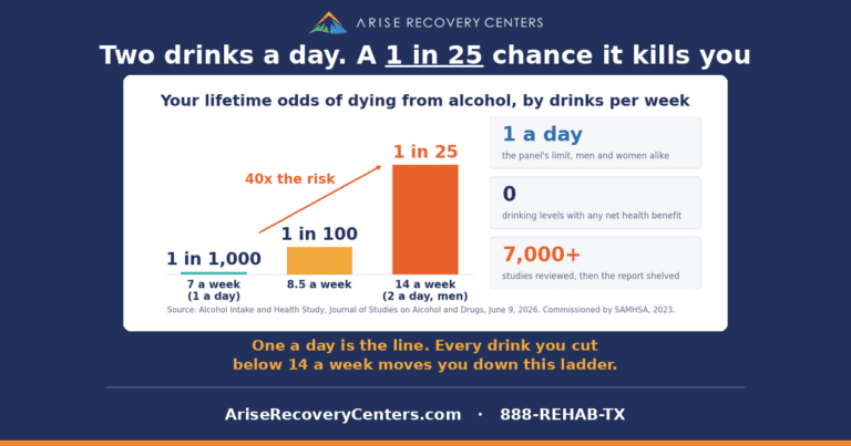 Two drinks a day, a 1 in 25 chance it kills you: card showing lifetime alcohol death odds by drinks per week from the buried federal Alcohol Intake and Health Study