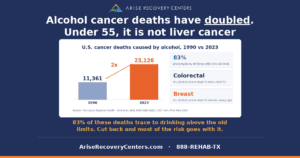 Alcohol cancer deaths have doubled. Under 55, it is not liver cancer. Chart: U.S. cancer deaths caused by alcohol rose from 11,361 in 1990 to 23,126 in 2023; 83% preventable by drinking within the old limits; colorectal is the top alcohol cancer death in men under 55, breast in women