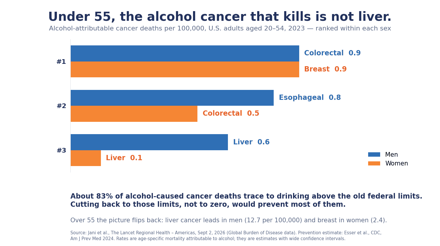 Bar chart of alcohol-attributable cancer death rates in U.S. adults aged 20 to 54 in 2023: colorectal leads in men at 0.9 per 100,000, ahead of esophageal and liver; breast leads in women at 0.9, ahead of colorectal and liver