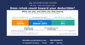 Chart: what you pay for addiction treatment before insurance takes over - 100% until your deductible is met, about 20% after, 0% once your out-of-pocket maximum is reached