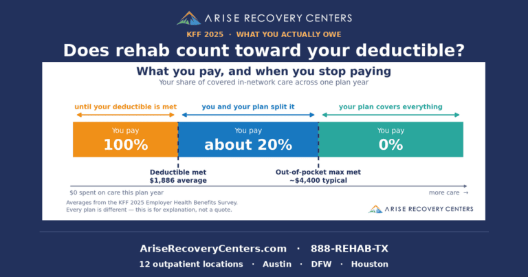 Chart: what you pay for addiction treatment before insurance takes over - 100% until your deductible is met, about 20% after, 0% once your out-of-pocket maximum is reached