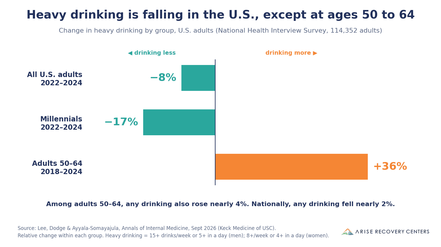 Bar chart: heavy drinking fell 8% among all U.S. adults and 17% among millennials from 2022 to 2024, but rose 36% among adults aged 50 to 64 from 2018 to 2024