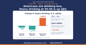 Americans are drinking less, but heavy drinking among adults aged 50 to 64 is up 36%, Arise Recovery Centers