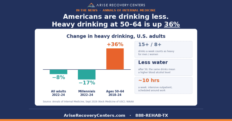 Americans are drinking less, but heavy drinking among adults aged 50 to 64 is up 36%, Arise Recovery Centers