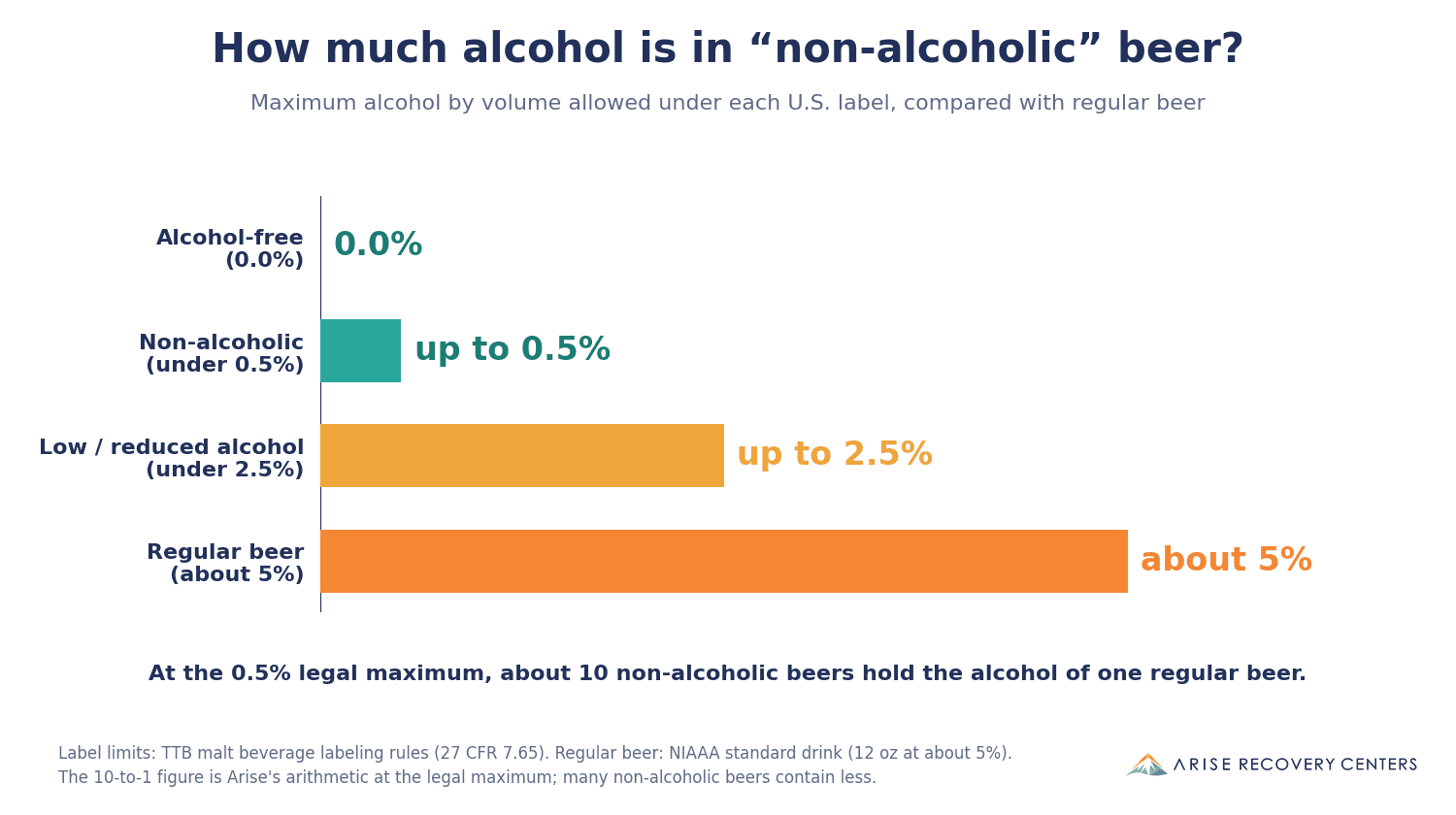Bar chart of alcohol by volume: alcohol-free beer 0.0%, non-alcoholic beer up to 0.5%, low-alcohol beer up to 2.5%, regular beer about 5%