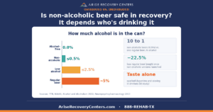 Is non-alcoholic beer safe in recovery? It depends who is drinking it. Chart of alcohol in alcohol-free, non-alcoholic, low-alcohol and regular beer