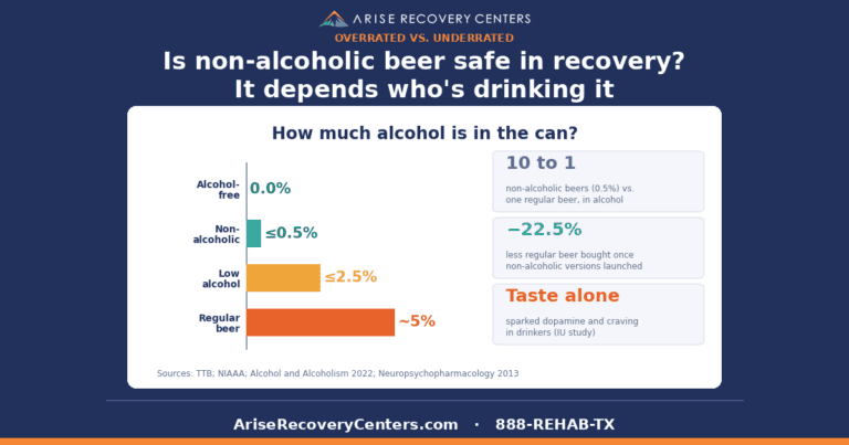 Is non-alcoholic beer safe in recovery? It depends who is drinking it. Chart of alcohol in alcohol-free, non-alcoholic, low-alcohol and regular beer