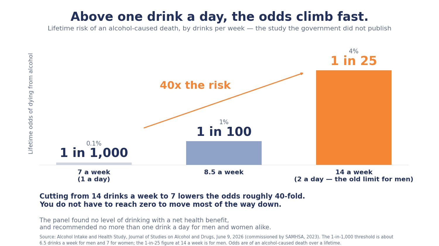 Bar chart of lifetime odds of dying from alcohol by drinks per week from the Alcohol Intake and Health Study: about 1 in 1,000 at 7 drinks a week, 1 in 100 at 8.5, and 1 in 25 for men at 14