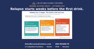Three-stage staircase graphic: emotional relapse, mental relapse, physical relapse, with the signs of each stage and the one action that stops it, from Melemis 2015