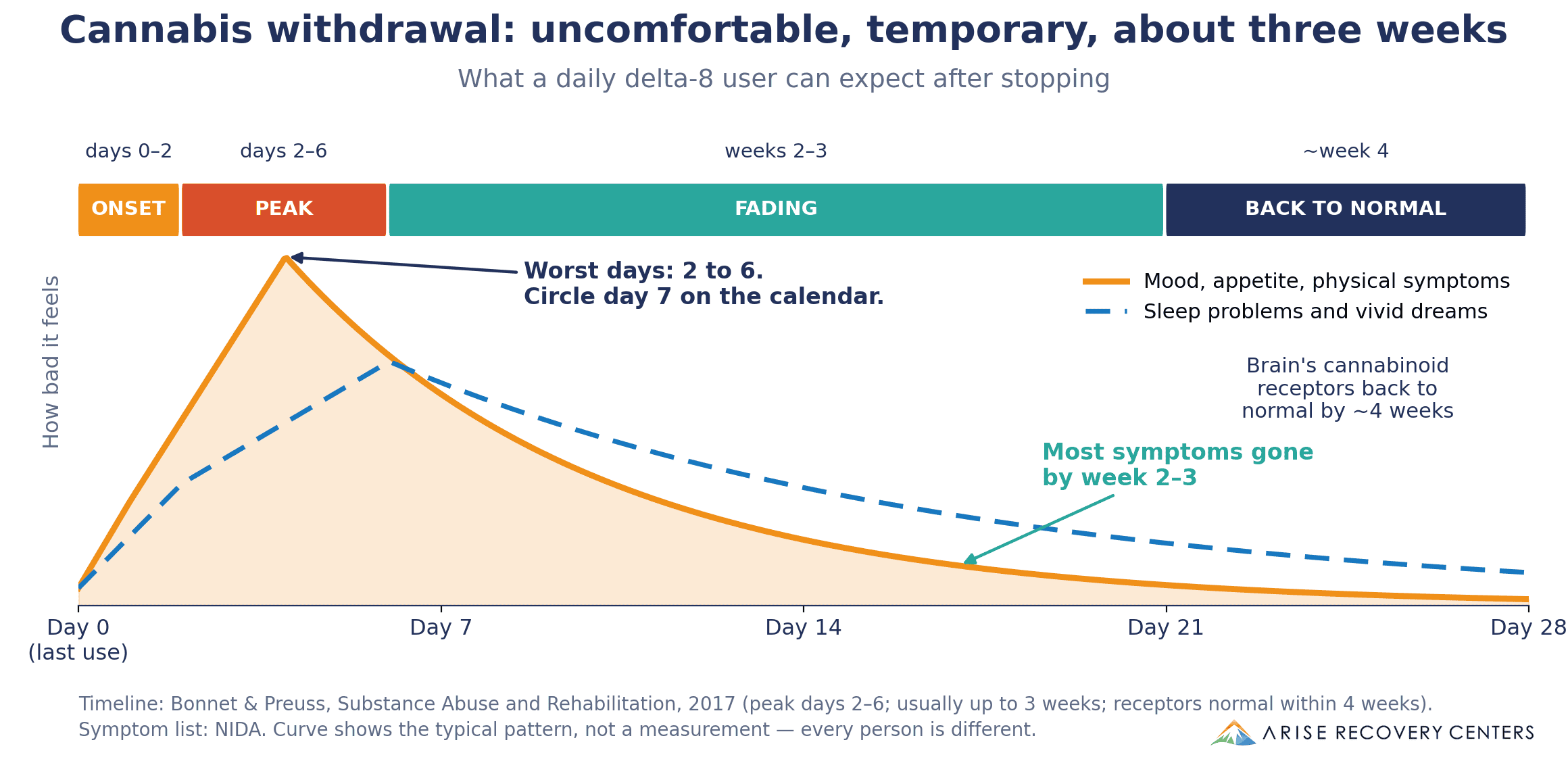 Cannabis withdrawal timeline: symptoms start within 1 to 2 days, peak on days 2 to 6, fade over 2 to 3 weeks, and the brain's cannabinoid receptors are back to normal by about week 4