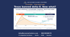 Cannabis withdrawal timeline chart: symptoms begin within 1 to 2 days, peak on days 2 to 6, fade over weeks 2 to 3, and the brain's cannabinoid receptors return to normal by about week 4
