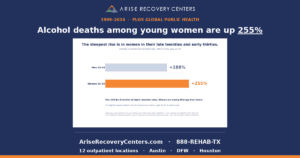 Arise Recovery Centers graphic: alcohol deaths among young women are up 255 percent, with a chart comparing women and men aged 25 to 34