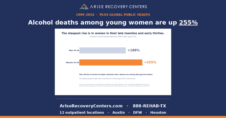 Arise Recovery Centers graphic: alcohol deaths among young women are up 255 percent, with a chart comparing women and men aged 25 to 34