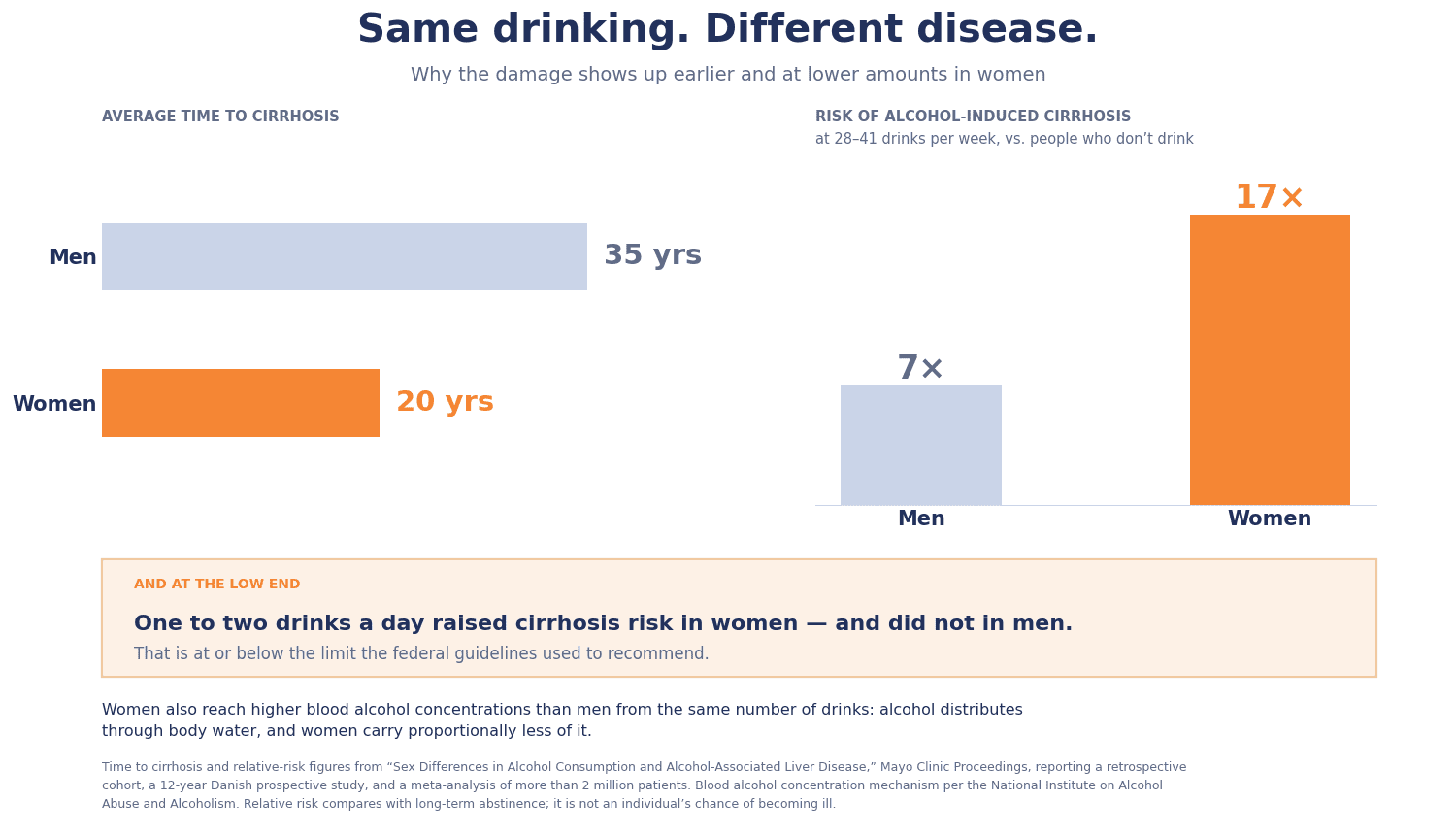 Chart comparing alcohol liver damage by sex: cirrhosis develops in about 20 years in women versus 35 in men, with 17 times the risk in women versus 7 times in men at 28 to 41 drinks weekly