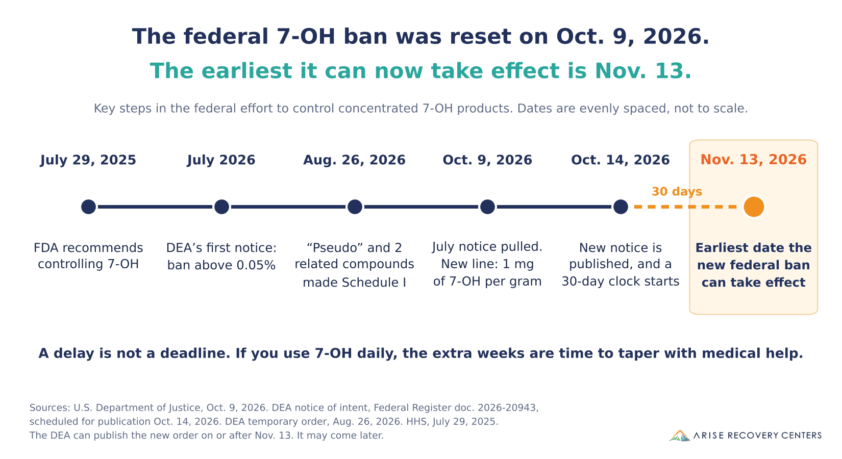 Timeline of the federal effort to control 7-OH: FDA recommends controlling 7-OH on July 29, 2025; the DEA's first notice in July 2026 proposed a ban above 0.05%; three related compounds including pseudo were made Schedule I on August 26, 2026; on October 9, 2026 the first notice was pulled and a new line of 1 mg of 7-OH per gram was announced; the new notice publishes October 14, 2026, starting a 30-day clock; November 13, 2026 is the earliest date the new federal ban can take effect.