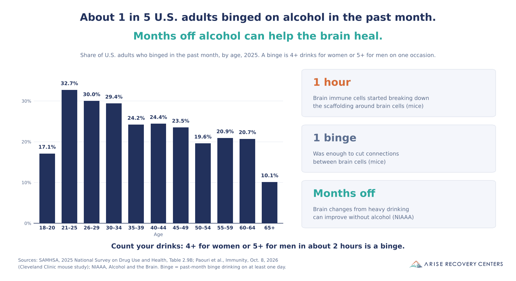 Bar chart: share of U.S. adults who binged on alcohol in the past month, by age, 2025. Ages 18 to 20: 17.1%. 21 to 25: 32.7%. 26 to 29: 30.0%. 30 to 34: 29.4%. 35 to 39: 24.2%. 40 to 44: 24.4%. 45 to 49: 23.5%. 50 to 54: 19.6%. 55 to 59: 20.9%. 60 to 64: 20.7%. 65 and older: 10.1%. Side panels: in mice, brain immune cells began breaking down the scaffolding around brain cells within about 1 hour of heavy alcohol; one binge was enough to cut connections between brain cells; NIAAA says brain changes from heavy drinking can improve with months without alcohol. Sources: SAMHSA 2025 National Survey on Drug Use and Health; Paouri et al., Immunity, October 2026; NIAAA.