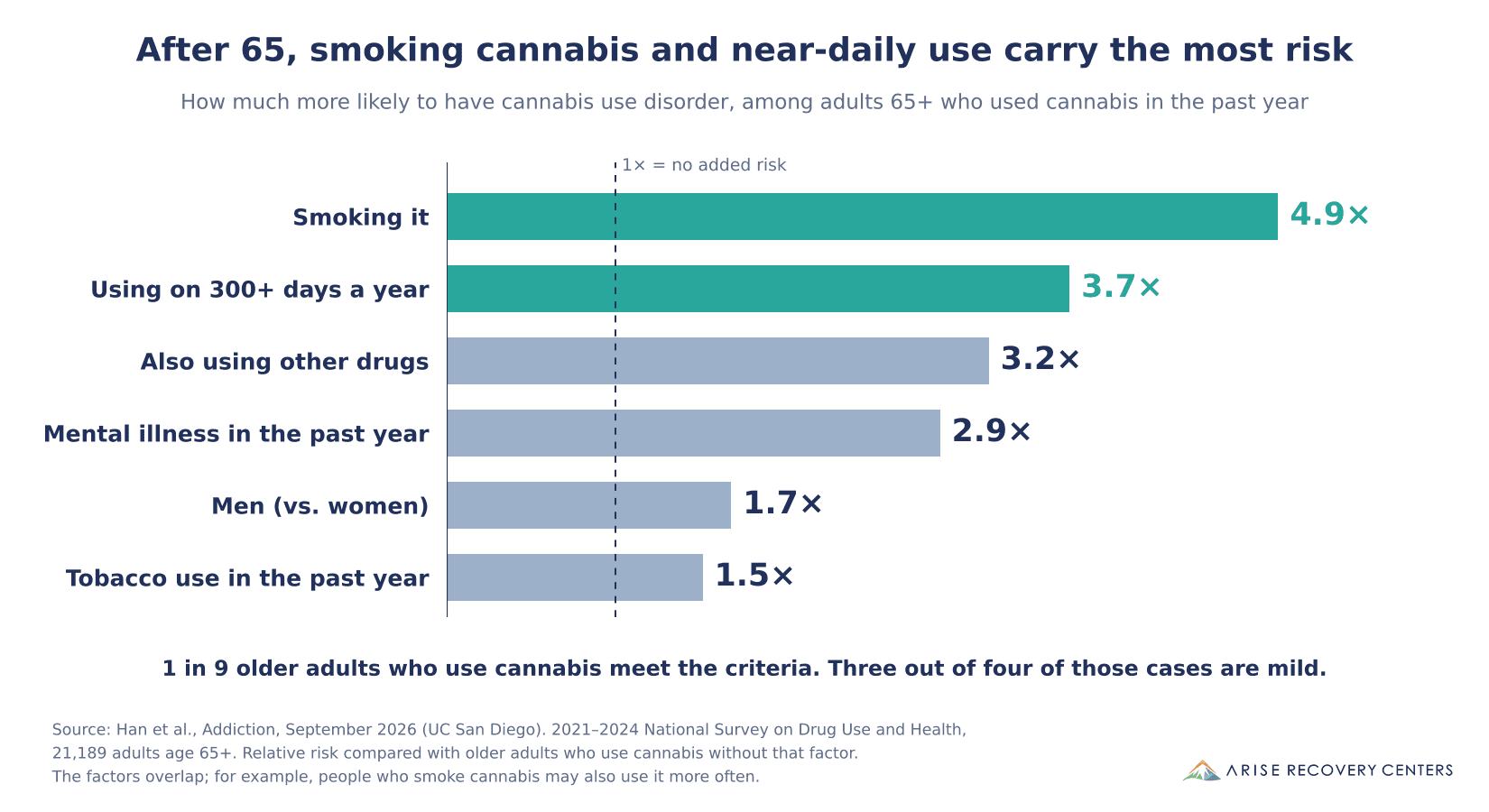 Bar chart: among adults 65 and older who used cannabis in the past year, the risk of cannabis use disorder was 4.9 times higher for those who smoked it, 3.7 times higher for those who used on 300 or more days a year, 3.2 times higher for those who also used other drugs, 2.9 times higher with a mental illness in the past year, 1.7 times higher for men and 1.5 times higher for tobacco users. Source: Han et al., Addiction, September 2026.
