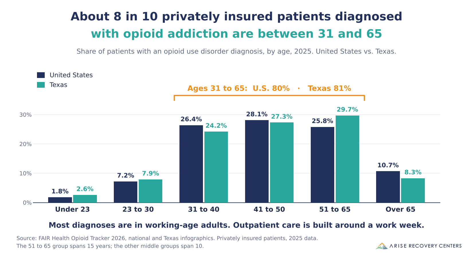 Bar chart of opioid use disorder diagnoses by age among privately insured patients in 2025, United States versus Texas. United States: under 23, 1.8%; 23 to 30, 7.2%; 31 to 40, 26.4%; 41 to 50, 28.1%; 51 to 65, 25.8%; over 65, 10.7%. Texas: under 23, 2.6%; 23 to 30, 7.9%; 31 to 40, 24.2%; 41 to 50, 27.3%; 51 to 65, 29.7%; over 65, 8.3%. About 8 in 10 patients were 31 to 65 in both. Source: FAIR Health Opioid Tracker 2026.