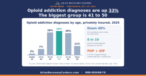 Social card: Opioid addiction diagnoses are up 33%. The biggest group is 41 to 50. Bar chart of opioid addiction diagnoses by age among privately insured patients in 2025: under 23, 2%; 23 to 30, 7%; 31 to 40, 26%; 41 to 50, 28%; 51 to 65, 26%; over 65, 11%. U.S. overdose deaths are down 40% since the 2023 peak. 8 in 10 patients diagnosed are between 31 and 65. Day programs and intensive outpatient are 2 of the 5 biggest things insurers pay for in opioid care. Sources: FAIR Health Opioid Tracker 2026; CDC.