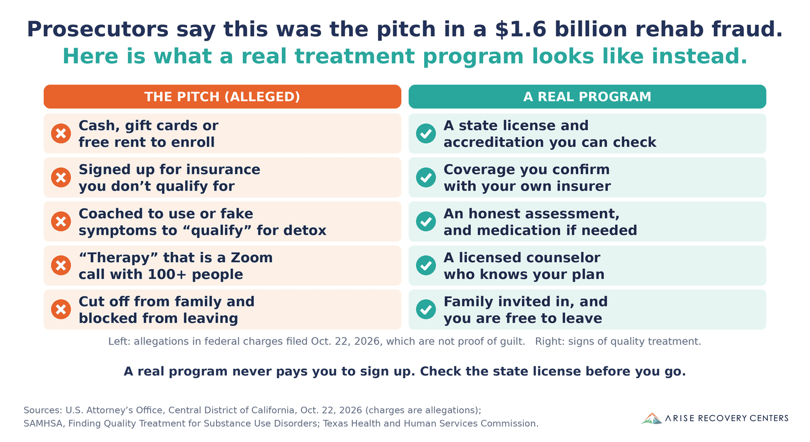 Two-column chart titled: Prosecutors say this was the pitch in a $1.6 billion rehab fraud. Here is what a real treatment program looks like instead. Left column, the pitch (alleged): cash, gift cards or free rent to enroll; signed up for insurance you don't qualify for; coached to use or fake symptoms to qualify for detox; therapy that is a Zoom call with 100-plus people; cut off from family and blocked from leaving. Right column, a real program: a state license and accreditation you can check; coverage you confirm with your own insurer; an honest assessment, and medication if needed; a licensed counselor who knows your plan; family invited in, and you are free to leave. A real program never pays you to sign up. Sources: U.S. Attorney's Office, Central District of California, October 22, 2026; SAMHSA; Texas Health and Human Services Commission.
