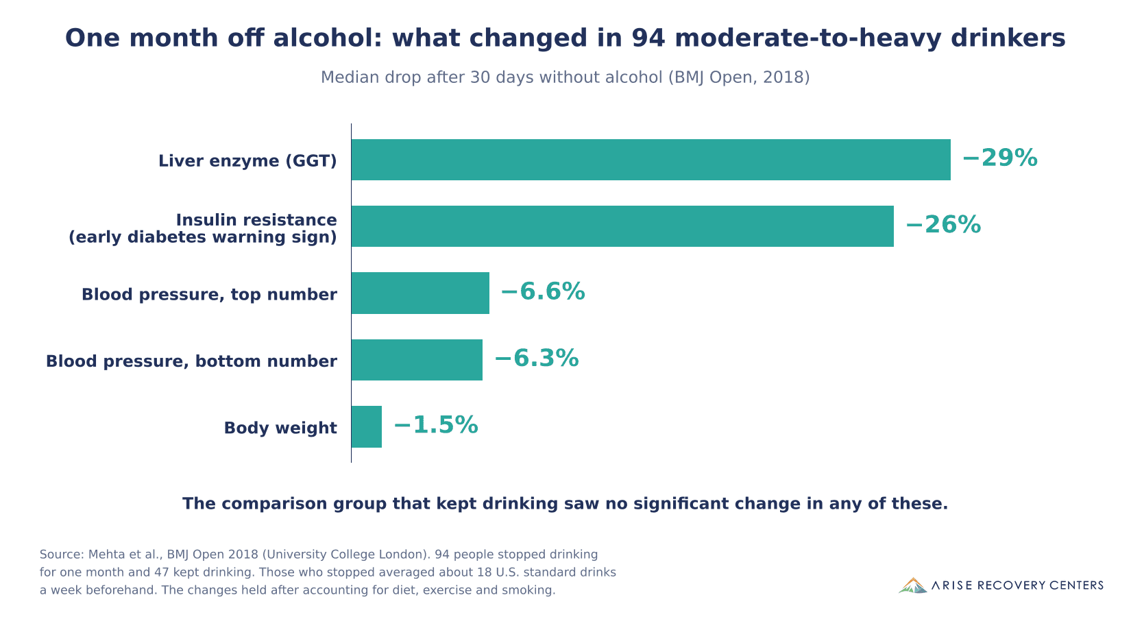 Bar chart: after one month without alcohol, 94 moderate-to-heavy drinkers saw a liver enzyme (GGT) fall 29%, insulin resistance fall 26%, systolic blood pressure fall 6.6%, diastolic blood pressure fall 6.3% and weight fall 1.5%. A comparison group that kept drinking saw no significant change.