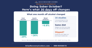 Sober October card: one month without alcohol cut a liver enzyme (GGT) 29%, insulin resistance 26% and blood pressure 6.6% in moderate-to-heavy drinkers (BMJ Open, 2018). Arise Recovery Centers.