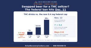 Social card: Swapped beer for a THC seltzer? The federal ban hits Dec. 11. Bar chart of THC drinks versus the new 0.4 mg federal cap: a 2 mg can is 5 times the cap, a 5 mg can 12.5 times, a 10 mg can 25 times. Nov. 12: products with lab-only cannabinoids go first. 7 to 3.4 drinks a week after people switched to THC drinks. Days 2 to 6: when THC withdrawal peaks; it fades in 2 to 3 weeks. Sources: Public Laws 119-37 and 119-103; CSG South; University at Buffalo survey.