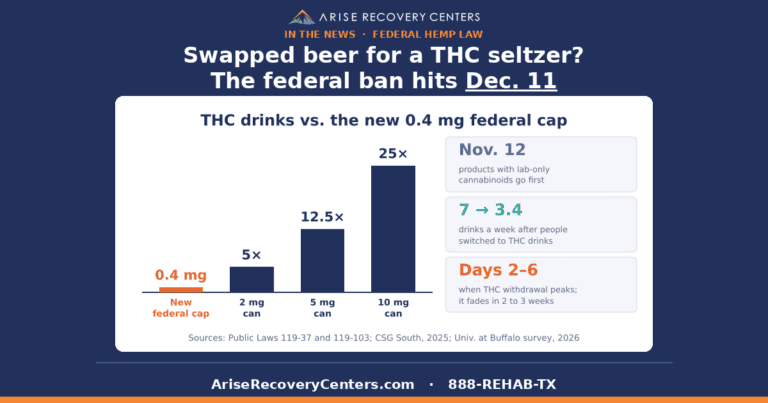 Social card: Swapped beer for a THC seltzer? The federal ban hits Dec. 11. Bar chart of THC drinks versus the new 0.4 mg federal cap: a 2 mg can is 5 times the cap, a 5 mg can 12.5 times, a 10 mg can 25 times. Nov. 12: products with lab-only cannabinoids go first. 7 to 3.4 drinks a week after people switched to THC drinks. Days 2 to 6: when THC withdrawal peaks; it fades in 2 to 3 weeks. Sources: Public Laws 119-37 and 119-103; CSG South; University at Buffalo survey.